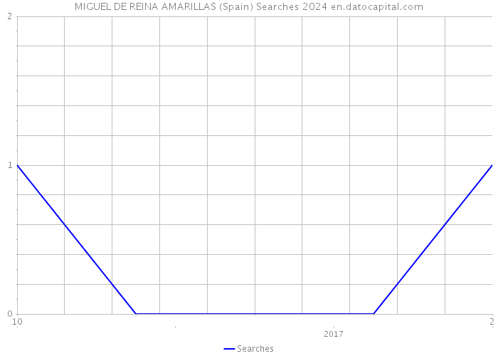 MIGUEL DE REINA AMARILLAS (Spain) Searches 2024 