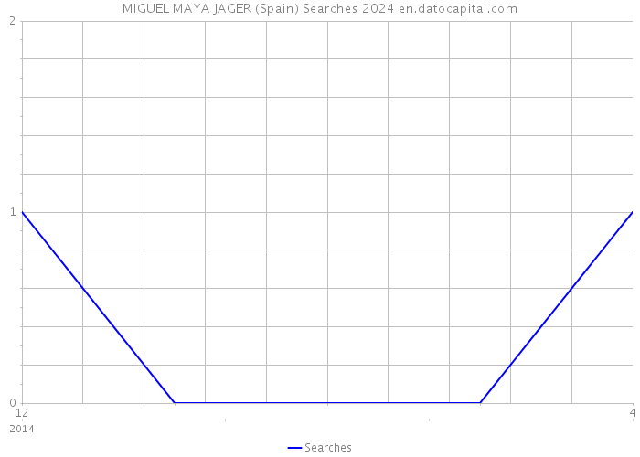 MIGUEL MAYA JAGER (Spain) Searches 2024 