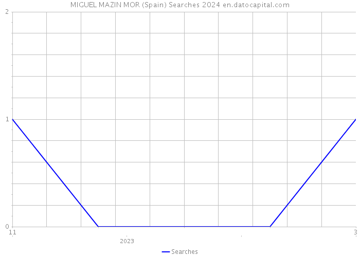 MIGUEL MAZIN MOR (Spain) Searches 2024 