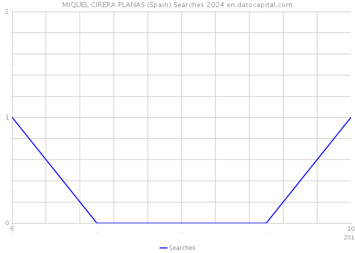 MIQUEL CIRERA PLANAS (Spain) Searches 2024 