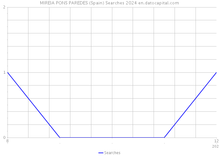 MIREIA PONS PAREDES (Spain) Searches 2024 