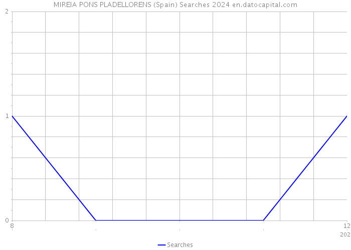 MIREIA PONS PLADELLORENS (Spain) Searches 2024 
