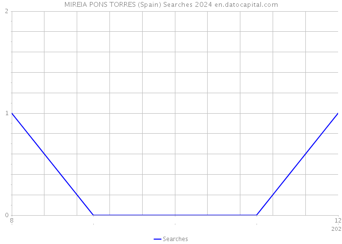 MIREIA PONS TORRES (Spain) Searches 2024 