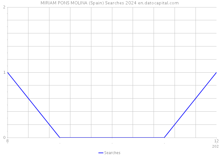 MIRIAM PONS MOLINA (Spain) Searches 2024 