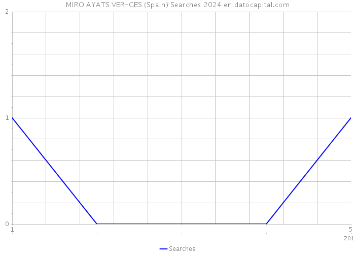 MIRO AYATS VER-GES (Spain) Searches 2024 