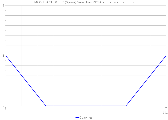 MONTEAGUDO SC (Spain) Searches 2024 