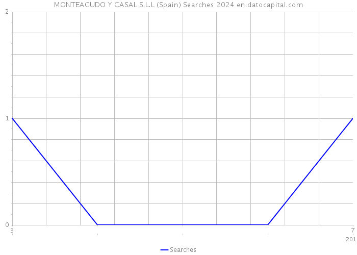 MONTEAGUDO Y CASAL S.L.L (Spain) Searches 2024 