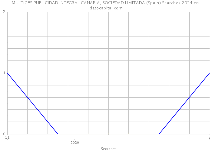 MULTIGES PUBLICIDAD INTEGRAL CANARIA, SOCIEDAD LIMITADA (Spain) Searches 2024 