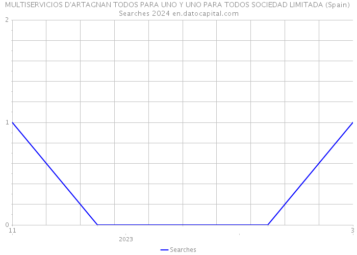 MULTISERVICIOS D'ARTAGNAN TODOS PARA UNO Y UNO PARA TODOS SOCIEDAD LIMITADA (Spain) Searches 2024 