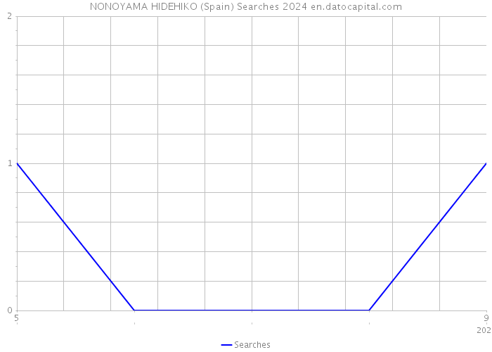 NONOYAMA HIDEHIKO (Spain) Searches 2024 
