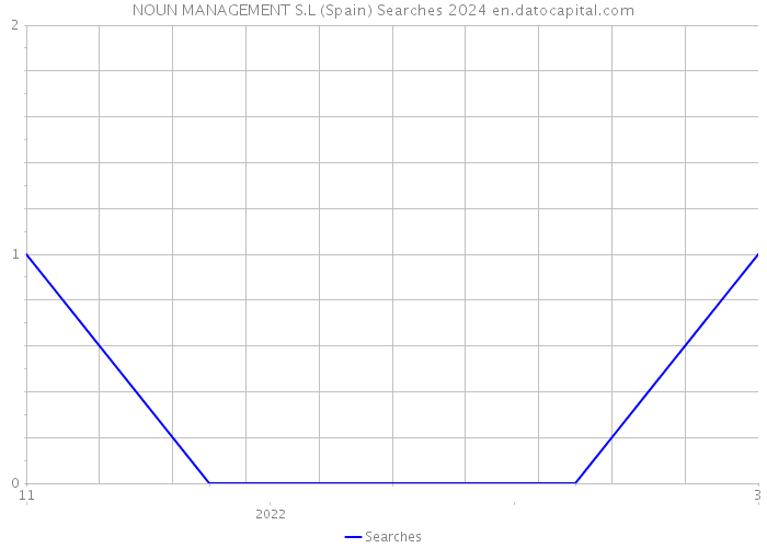 NOUN MANAGEMENT S.L (Spain) Searches 2024 