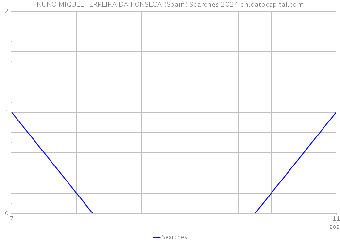 NUNO MIGUEL FERREIRA DA FONSECA (Spain) Searches 2024 