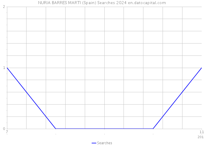 NURIA BARRES MARTI (Spain) Searches 2024 