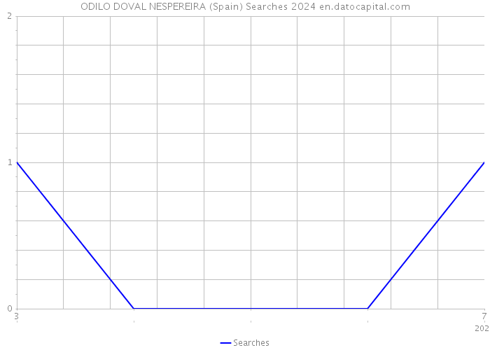 ODILO DOVAL NESPEREIRA (Spain) Searches 2024 
