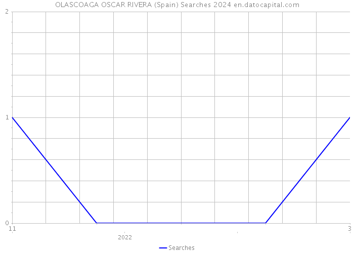 OLASCOAGA OSCAR RIVERA (Spain) Searches 2024 