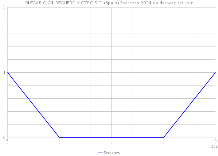 OLEGARIO GIL REGUERO Y OTRO S.C. (Spain) Searches 2024 