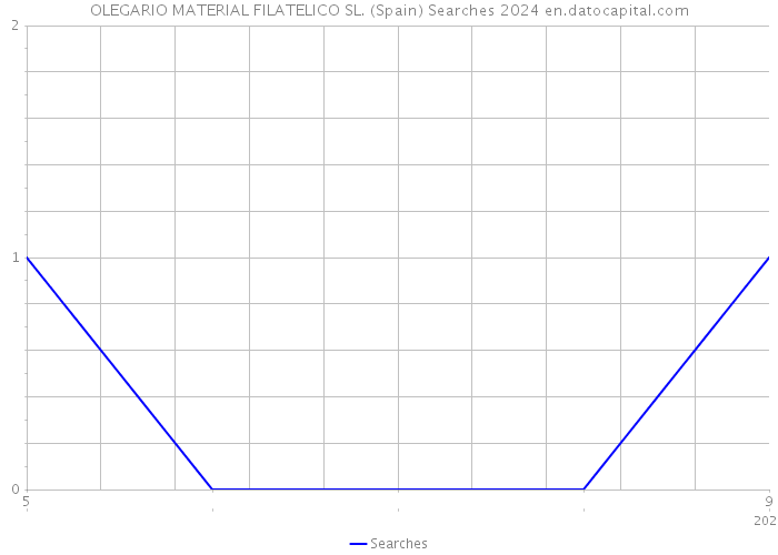 OLEGARIO MATERIAL FILATELICO SL. (Spain) Searches 2024 