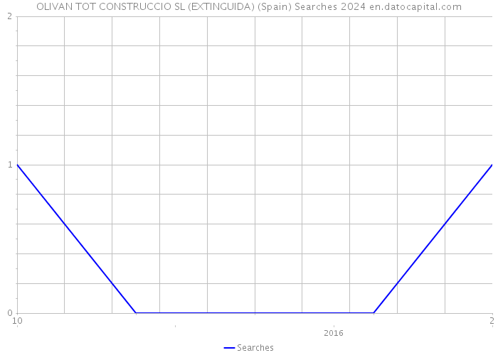 OLIVAN TOT CONSTRUCCIO SL (EXTINGUIDA) (Spain) Searches 2024 