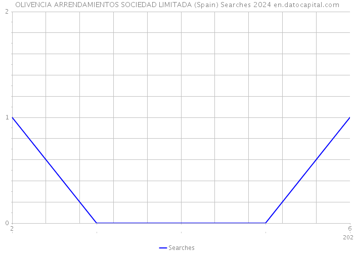 OLIVENCIA ARRENDAMIENTOS SOCIEDAD LIMITADA (Spain) Searches 2024 