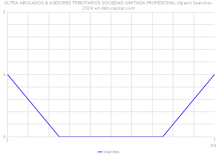 OLTRA ABOGADOS & ASESORES TRIBUTARIOS SOCIEDAD LIMITADA PROFESIONAL (Spain) Searches 2024 