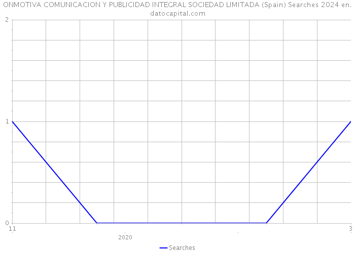 ONMOTIVA COMUNICACION Y PUBLICIDAD INTEGRAL SOCIEDAD LIMITADA (Spain) Searches 2024 