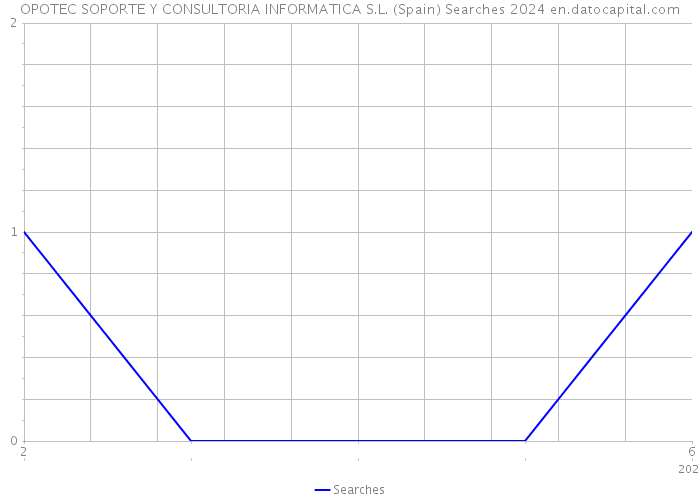 OPOTEC SOPORTE Y CONSULTORIA INFORMATICA S.L. (Spain) Searches 2024 