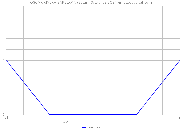 OSCAR RIVERA BARBERAN (Spain) Searches 2024 