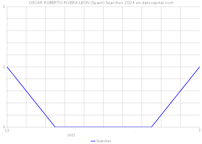 OSCAR ROBERTO RIVERA LEON (Spain) Searches 2024 