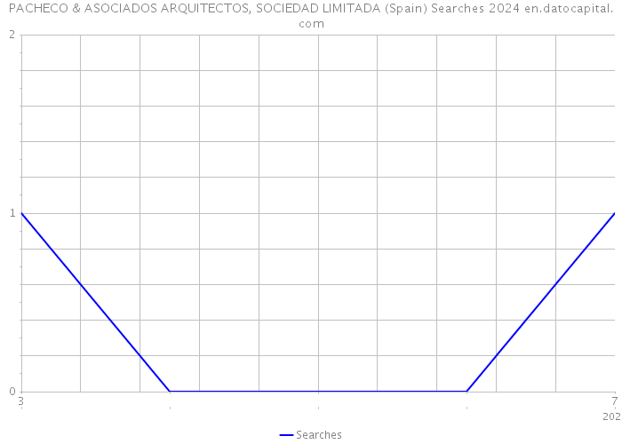 PACHECO & ASOCIADOS ARQUITECTOS, SOCIEDAD LIMITADA (Spain) Searches 2024 