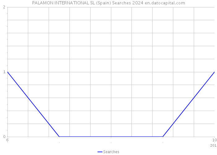 PALAMON INTERNATIONAL SL (Spain) Searches 2024 