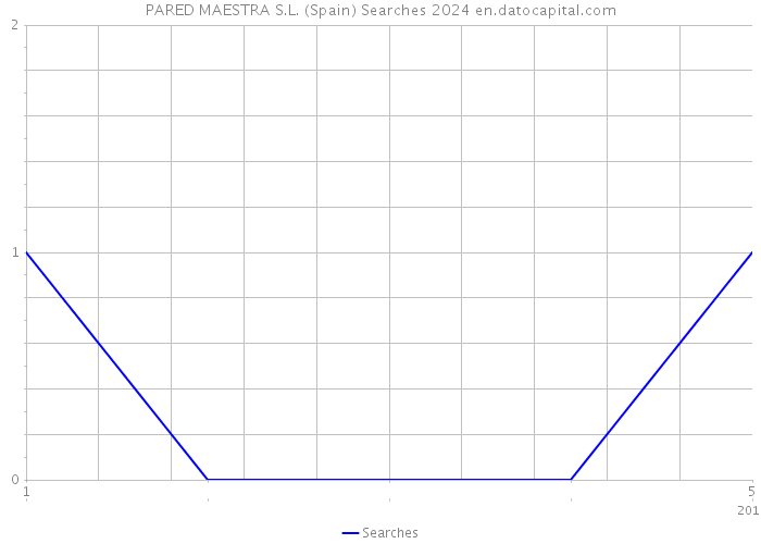 PARED MAESTRA S.L. (Spain) Searches 2024 