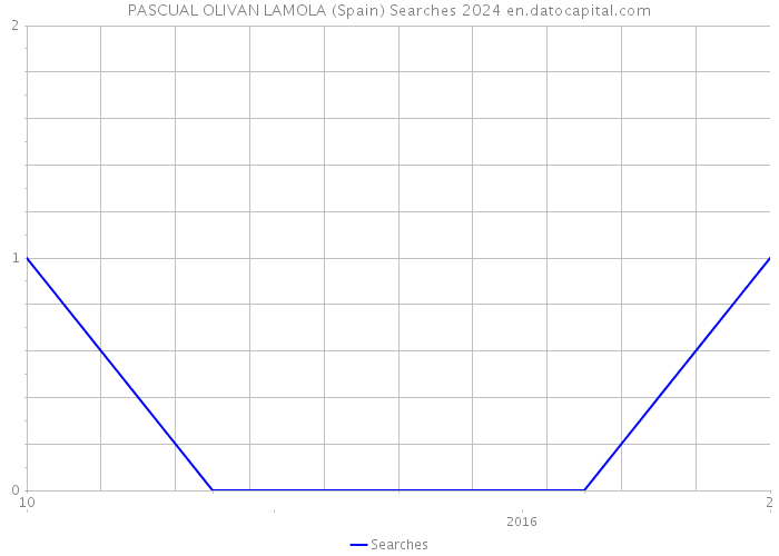 PASCUAL OLIVAN LAMOLA (Spain) Searches 2024 