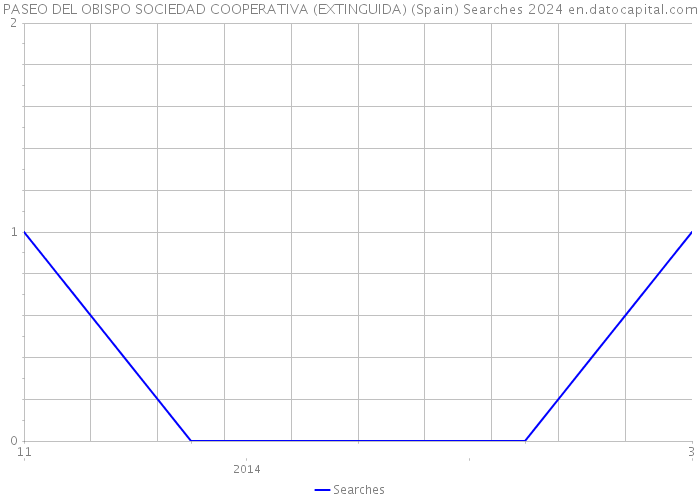 PASEO DEL OBISPO SOCIEDAD COOPERATIVA (EXTINGUIDA) (Spain) Searches 2024 