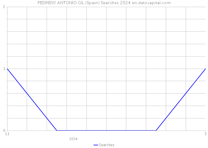 PEDRENY ANTONIO GIL (Spain) Searches 2024 