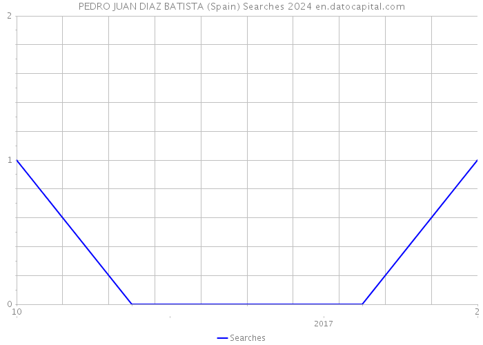 PEDRO JUAN DIAZ BATISTA (Spain) Searches 2024 