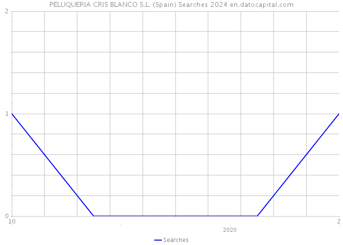 PELUQUERIA CRIS BLANCO S.L. (Spain) Searches 2024 