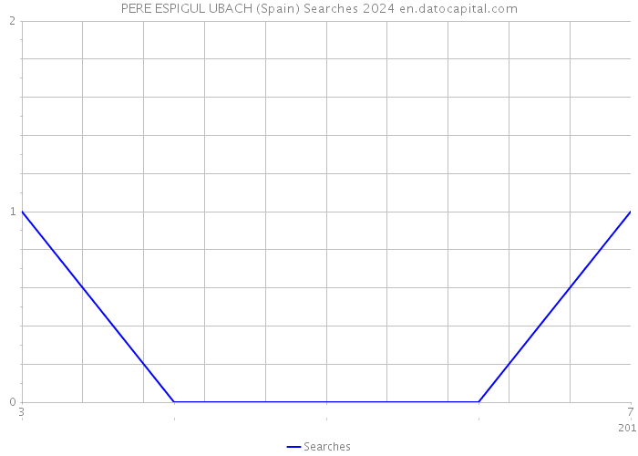 PERE ESPIGUL UBACH (Spain) Searches 2024 