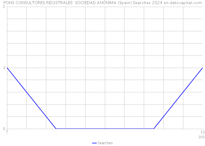 PONS CONSULTORES REGISTRALES SOCIEDAD ANÓNIMA (Spain) Searches 2024 