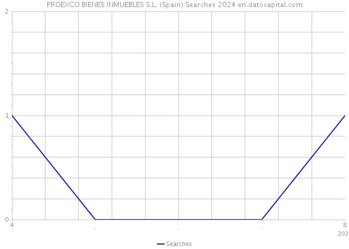 PROEXCO BIENES INMUEBLES S.L. (Spain) Searches 2024 