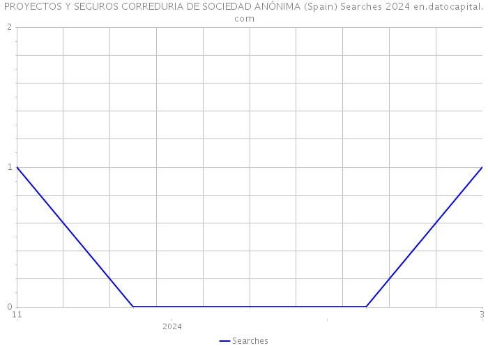 PROYECTOS Y SEGUROS CORREDURIA DE SOCIEDAD ANÓNIMA (Spain) Searches 2024 