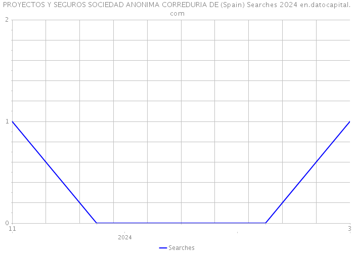 PROYECTOS Y SEGUROS SOCIEDAD ANONIMA CORREDURIA DE (Spain) Searches 2024 