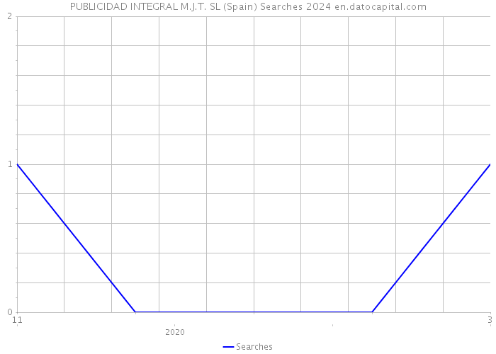 PUBLICIDAD INTEGRAL M.J.T. SL (Spain) Searches 2024 