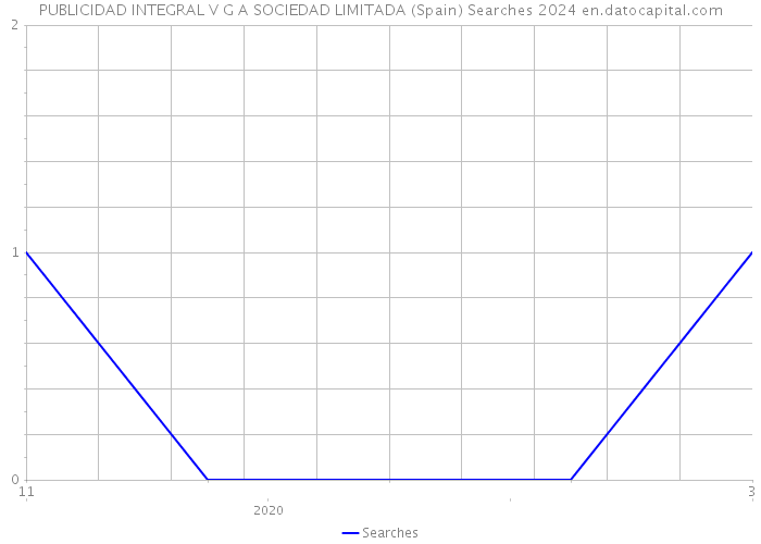 PUBLICIDAD INTEGRAL V G A SOCIEDAD LIMITADA (Spain) Searches 2024 