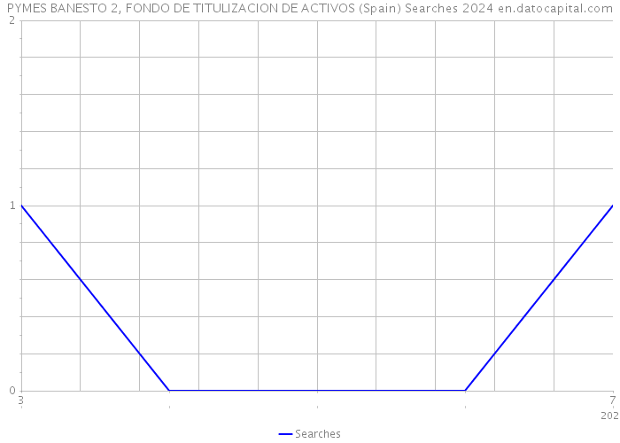 PYMES BANESTO 2, FONDO DE TITULIZACION DE ACTIVOS (Spain) Searches 2024 