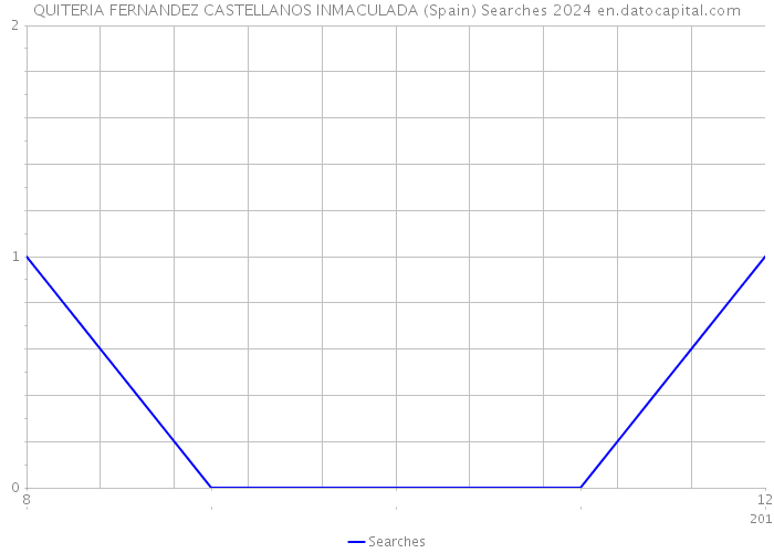 QUITERIA FERNANDEZ CASTELLANOS INMACULADA (Spain) Searches 2024 