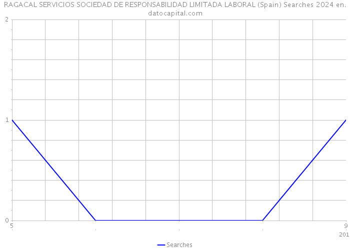 RAGACAL SERVICIOS SOCIEDAD DE RESPONSABILIDAD LIMITADA LABORAL (Spain) Searches 2024 