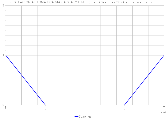 REGULACION AUTOMATICA VIARIA S. A. Y GINES (Spain) Searches 2024 