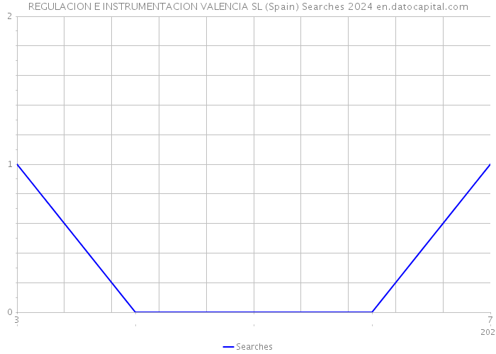 REGULACION E INSTRUMENTACION VALENCIA SL (Spain) Searches 2024 