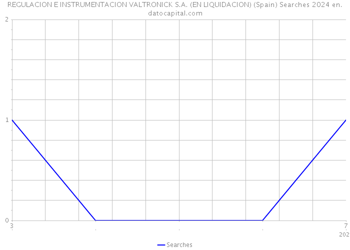 REGULACION E INSTRUMENTACION VALTRONICK S.A. (EN LIQUIDACION) (Spain) Searches 2024 