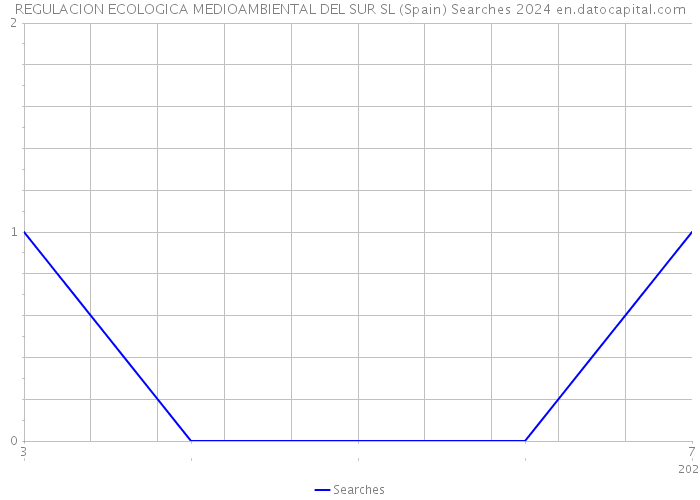 REGULACION ECOLOGICA MEDIOAMBIENTAL DEL SUR SL (Spain) Searches 2024 